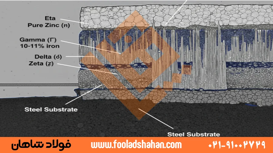 تصویر میکروسکوپی از لایه‌های آلیاژی بین‌فلزی در پوشش ورق گالوانیزه گرم