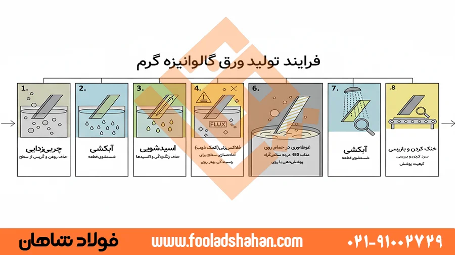دیاگرام شماتیک فرآیند تولید ورق گالوانیزه گرم به روش غوطه‌وری در حمام روی مذاب