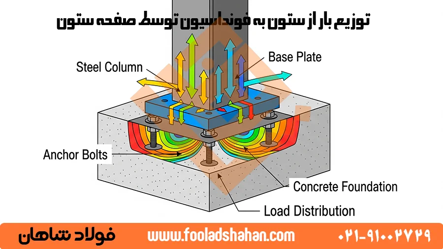 نمودار توزیع بار از ستون به فونداسیون توسط بیس پلیت
