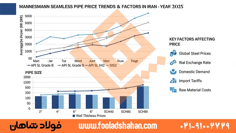 نمودار قیمت لوله مانیسمان در سال ۱۴۰۴