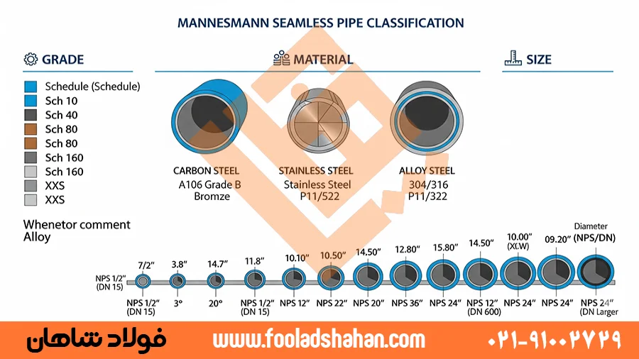 انواع لوله مانیسمان بر اساس رده و جنس