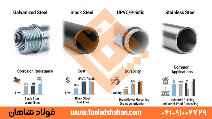 مقایسه انواع لوله‌های صنعتی و ساختمانی