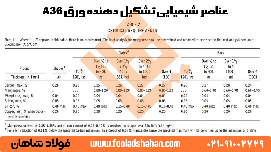 عناصر شیمیایی تشکیل دهنده ورق A36