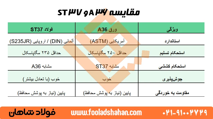 مقایسه ورق A36 و فولاد ST37 از نظر خواص و کاربردها