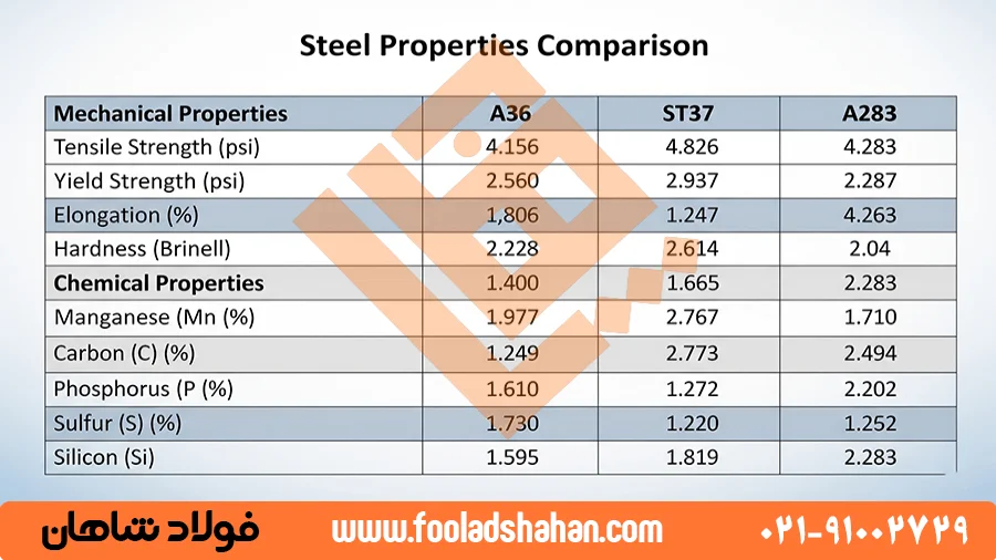 مقایسه بصری فولادهای A36, ST37, A283