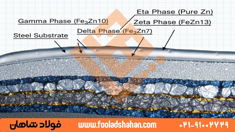 مقطع میکروسکوپی از پوشش گالوانیزه گرم با لایه‌های آلیاژی