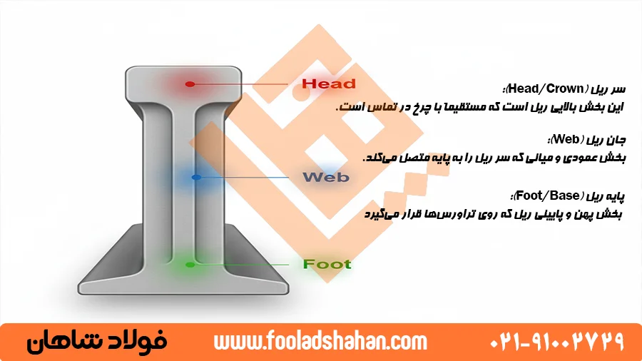 نمودار شماتیک سطح مقطع یک ریل فولادی با نمایش بخش‌های سر، جان و پایه ریل.