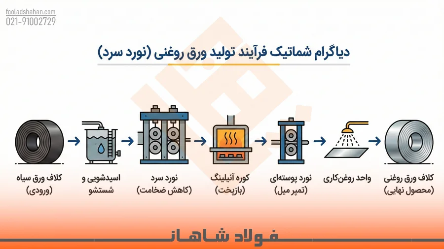 دیاگرام مراحل تولید ورق روغنی از اسیدشویی تا روغن کاری