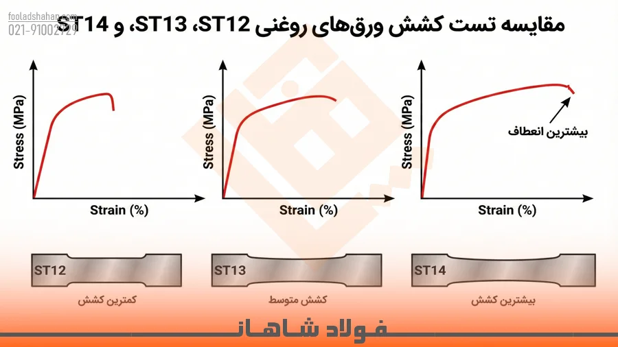 مقایسه تست کشش ورق های روغنی ST12 و ST13 و ST14