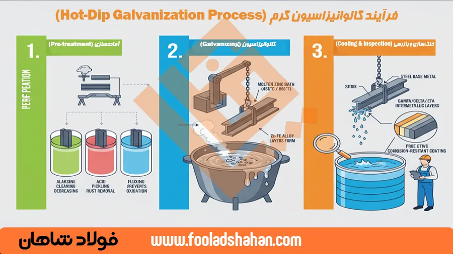 ورق گالوانیزه چیست؟جامعترین راهنمای 1404 برای مشخصات، انواع و کاربردها 1 اینفوگرافیک فرآیند گالوانیزاسیون گرم و ایجاد لایه محافظ روی بر سطح ورق فولادی