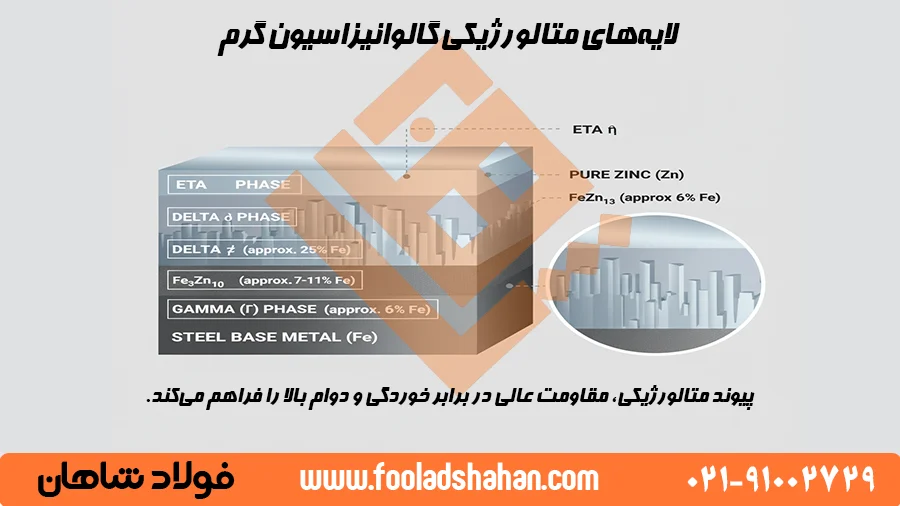 ورق گالوانیزه چیست؟جامعترین راهنمای 1404 برای مشخصات، انواع و کاربردها 2 نمودار لایههای متالورژیکی تشکیل شده در پوشش گالوانیزه گرم (گاما، دلتا، زتا و اتا)