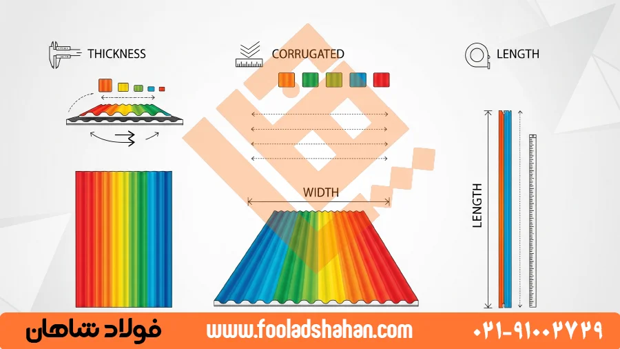 ورق کرکره رنگی چیست؟ راهنمای جامع انتخاب و خرید 6 اینفوگرافیک مشخصات فنی ورق کرکره رنگی شامل ضخامت، عرض و طول.