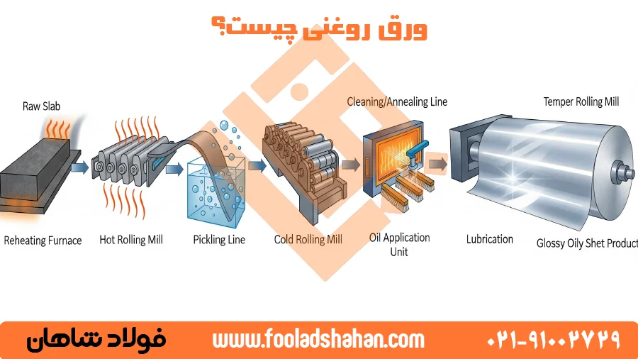 ورق روغنی چیست؟ راهنمای جامع انواع، ویژگیها، کاربردها و فرآیند تولید 2 فرآیند تولید ورق روغنی از نورد سرد تا روغنکاری