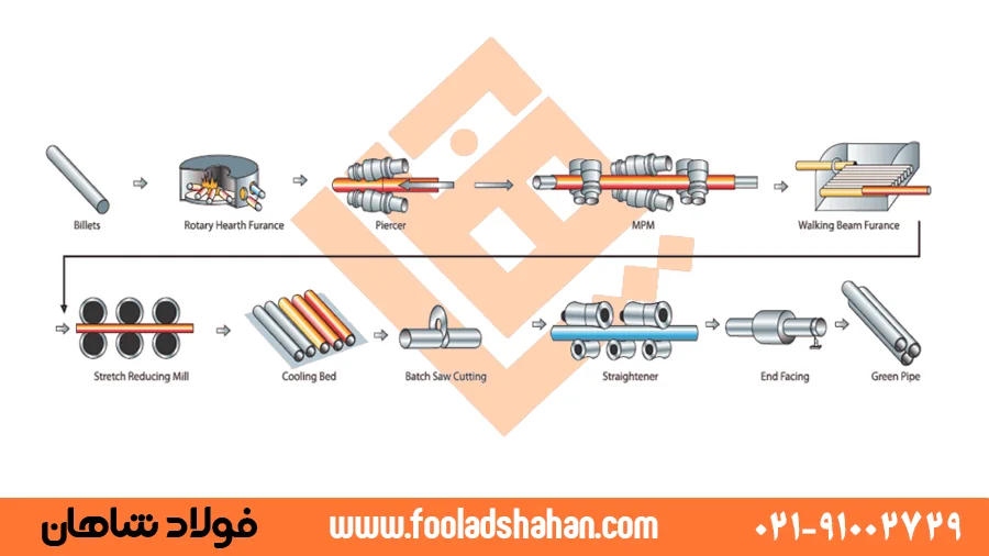 اینفوگرافیک مراحل تولید لوله تست آب از ورق سیاه تا گالوانیزاسیون و تست هیدرواستاتیک.
