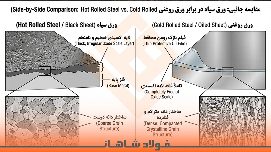 مقایسه ساختار و همواری سطحی ورق سیاه و روغنی