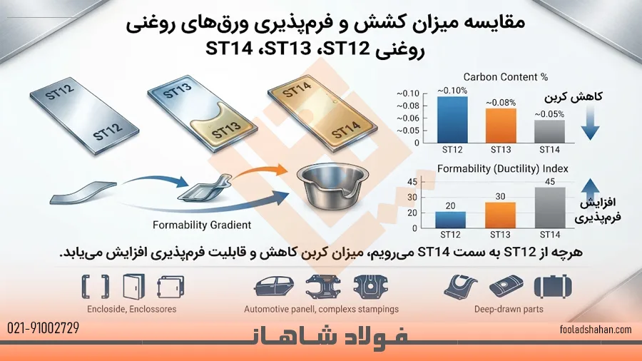 مقایسه میزان کشش و فرم پذیری ورق های روغنی ST12 و ST13 و ST14 ·